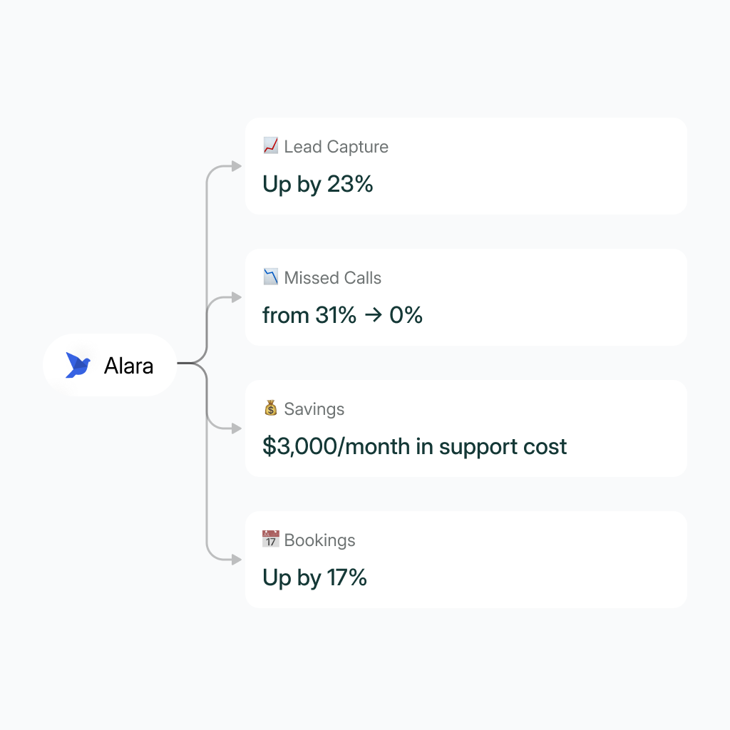 Alara AI business impact metrics